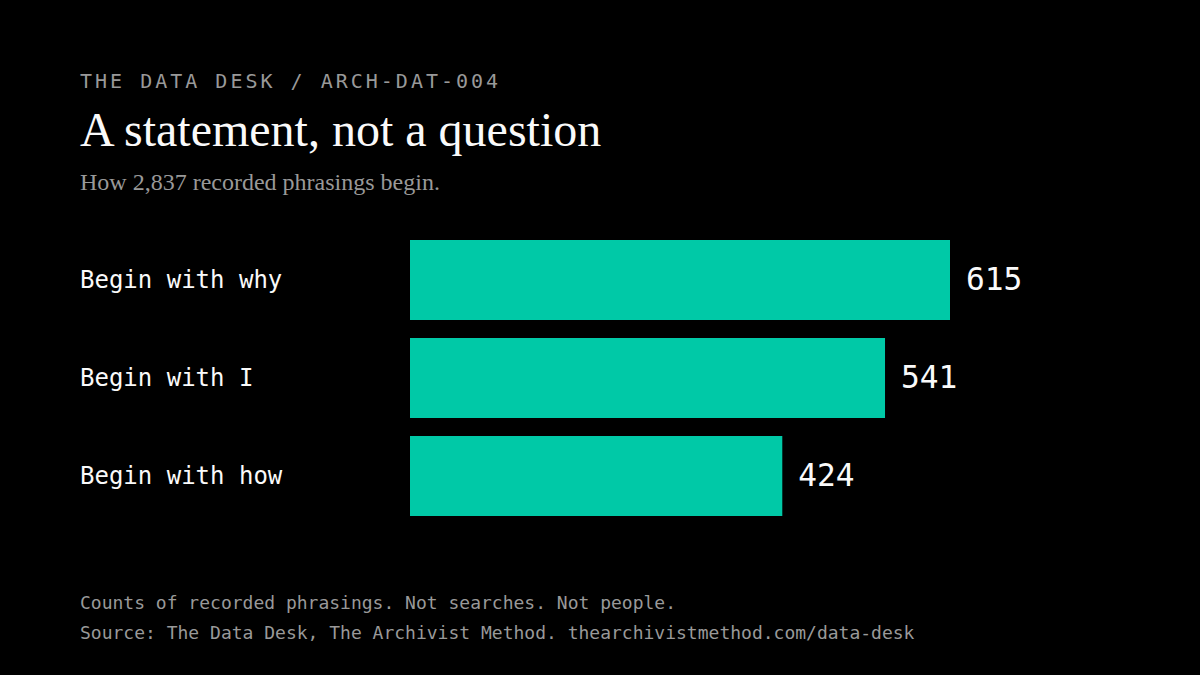 Bar chart. Of 2,837 recorded phrasings about repeating behavior, 615 begin with why, 541 begin with I and 424 begin with how. Source: The Data Desk, The Archivist Method.