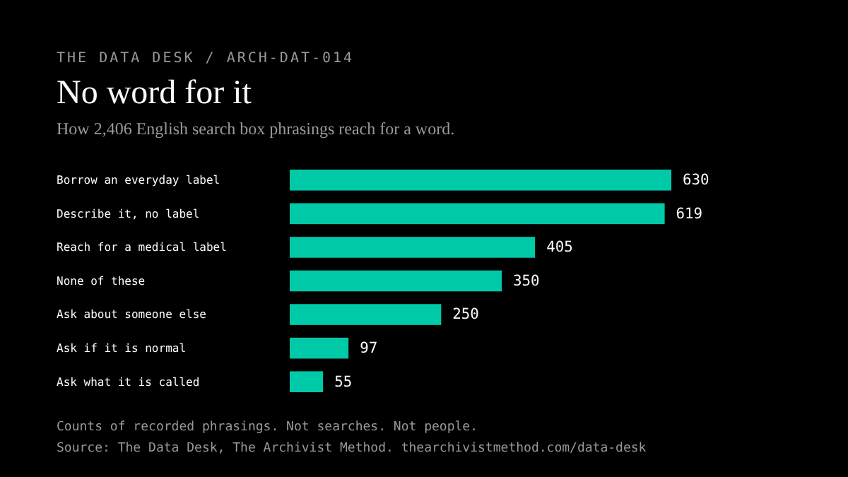 Bar chart. Of 2,406 English search box phrasings, 630 borrow an everyday label, 619 describe the behavior with no label, 405 reach for a medical label, 350 fit none of these, 250 ask about someone else, 97 ask if it is normal and 55 ask what it is called. Source: The Data Desk, The Archivist Method.