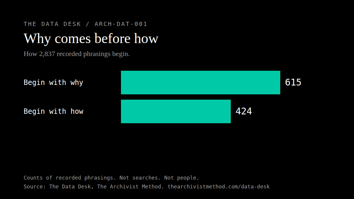 Bar chart. Of 2,837 recorded phrasings about repeating behavior, 615 begin with why and 424 begin with how. Source: The Data Desk, The Archivist Method.