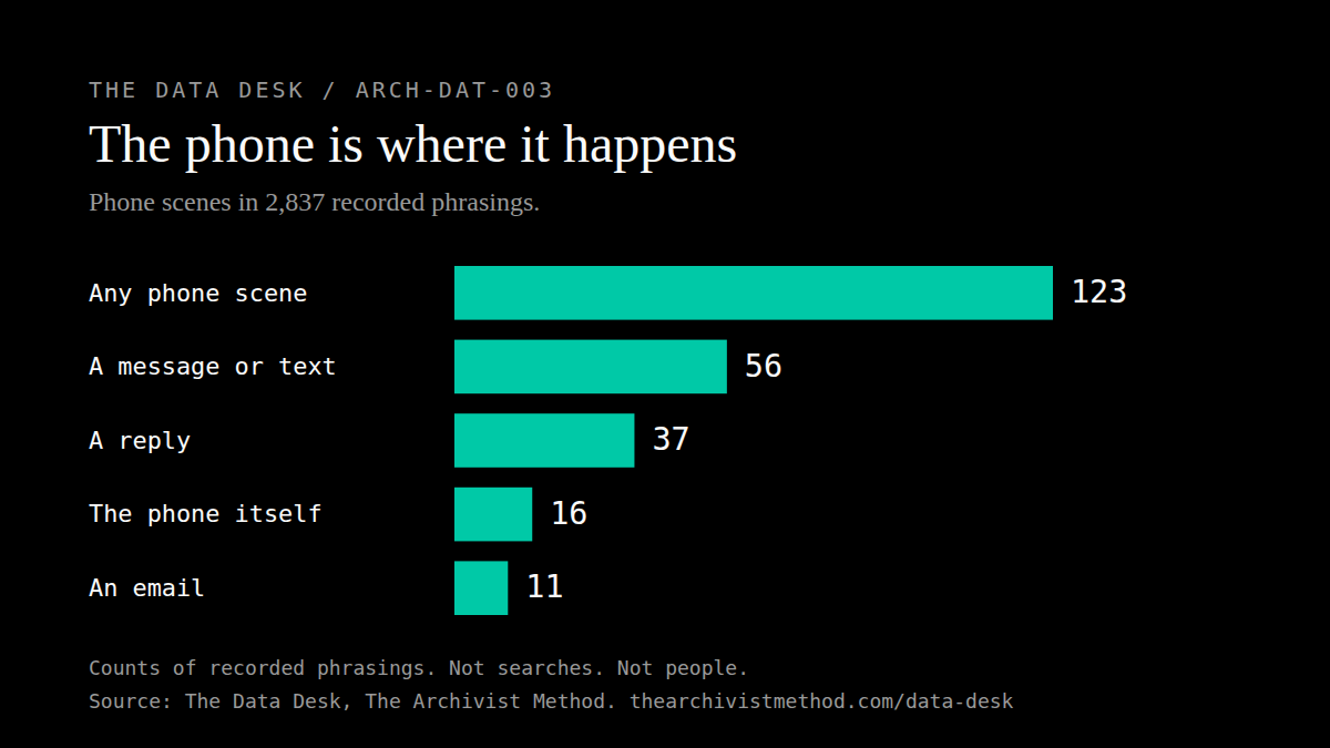 Bar chart. Of 2,837 recorded phrasings, 123 name a phone scene: 56 a message or text, 37 a reply, 16 the phone itself and 11 an email. Source: The Data Desk, The Archivist Method.