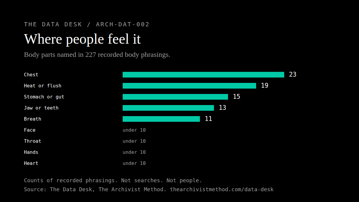 Bar chart. Of 227 recorded body phrasings, 23 name the chest, 19 name heat, 15 the stomach, 13 the jaw and 11 the breath. The face, throat, hands and heart each appear fewer than ten times. Source: The Data Desk, The Archivist Method.
