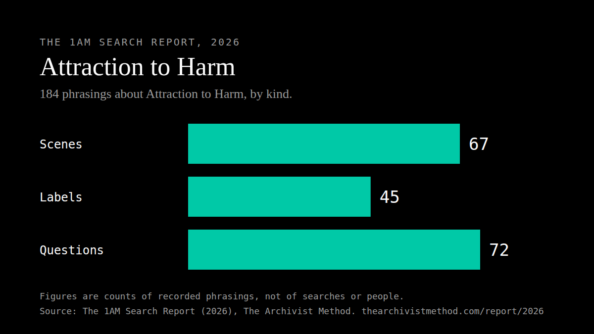 Bar chart. 184 phrasings about Attraction to Harm: 67 scenes, 45 labels and 72 plain questions. Source: The 1AM Search Report, 2026, The Archivist Method.