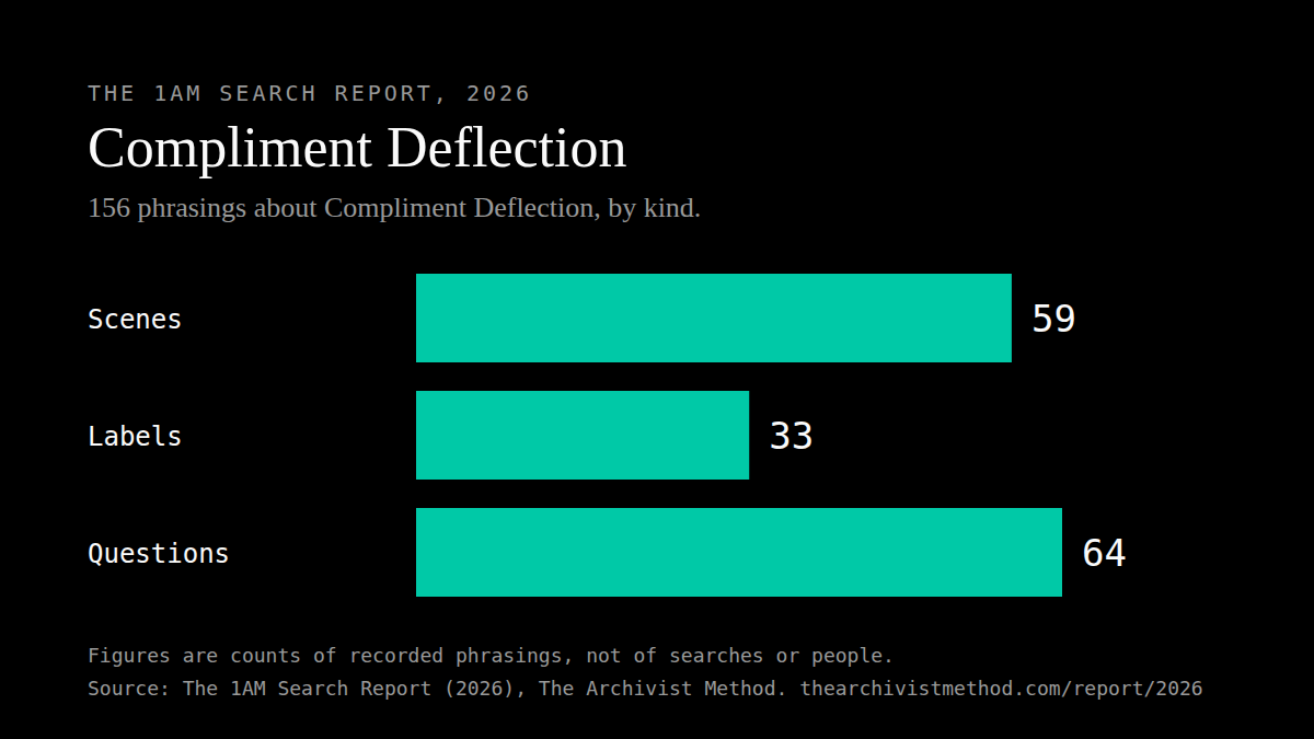 Bar chart. 156 phrasings about Compliment Deflection: 59 scenes, 33 labels and 64 plain questions. Source: The 1AM Search Report, 2026, The Archivist Method.