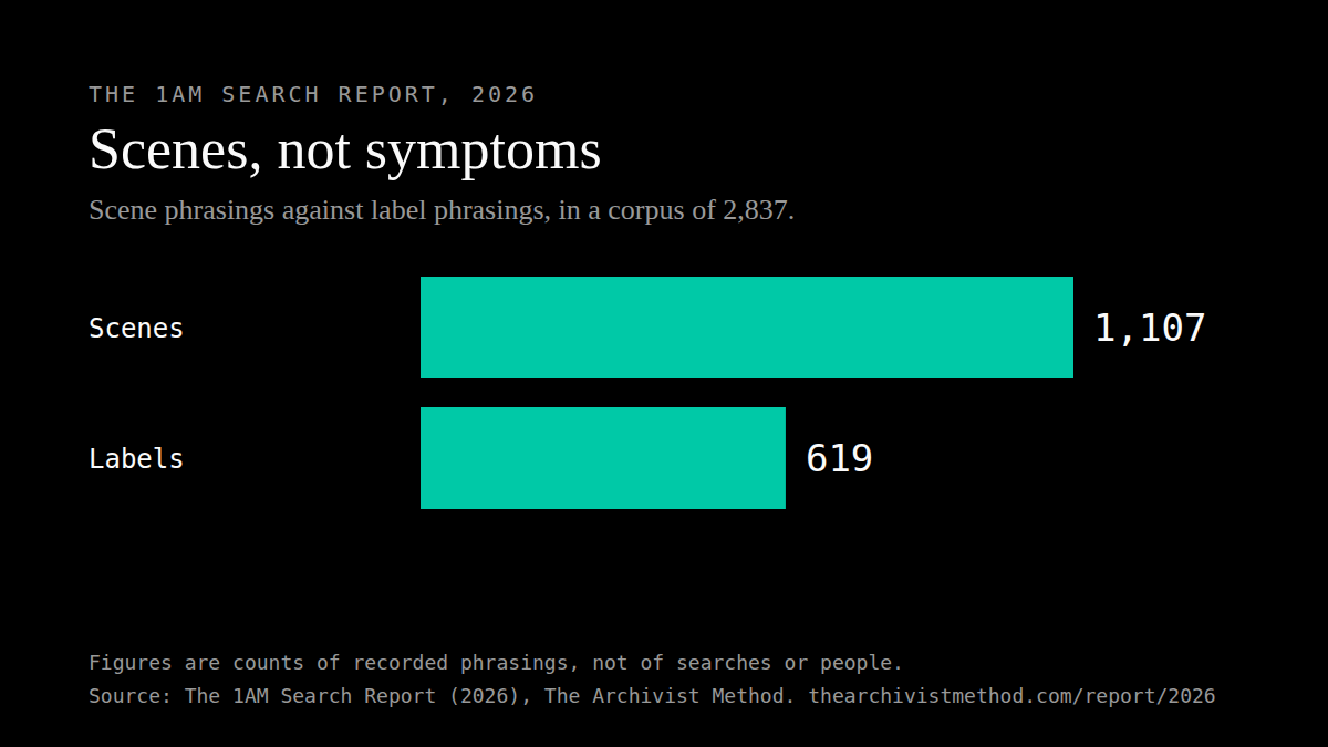 Bar chart. 1,107 scene phrasings against 619 label phrasings, in a corpus of 2,837. Source: The 1AM Search Report, 2026, The Archivist Method.