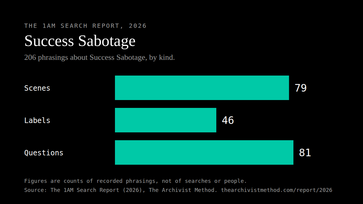 Bar chart. 206 phrasings about Success Sabotage: 79 scenes, 46 labels and 81 plain questions. Source: The 1AM Search Report, 2026, The Archivist Method.