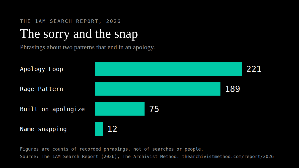Bar chart. The corpus holds 221 phrasings about The Apology Loop, the pattern of saying sorry before anything has gone wrong. 75 of them are built on the word apologize. It holds 189 about The Rage Pattern, the pattern where heat arrives before the feeling does. 12 of them name snapping. Source: The 1AM Search Report, 2026, The Archivist Method.