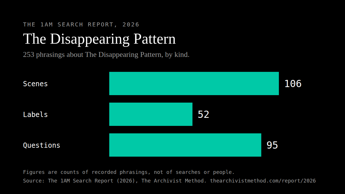 Bar chart. 253 phrasings about The Disappearing Pattern: 106 scenes, 52 labels and 95 plain questions. Source: The 1AM Search Report, 2026, The Archivist Method.