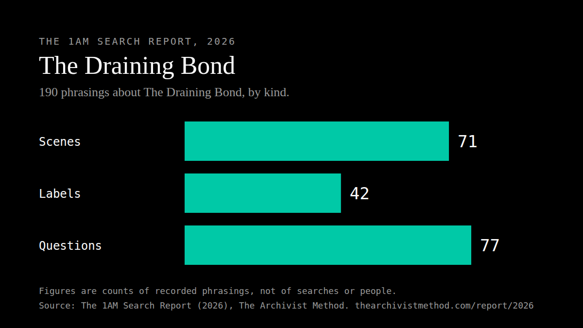 Bar chart. 190 phrasings about The Draining Bond: 71 scenes, 42 labels and 77 plain questions. Source: The 1AM Search Report, 2026, The Archivist Method.