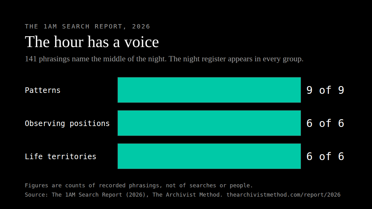 Chart. 141 phrasings name the middle of the night. A night register appears in nine of nine patterns, six of six observing positions, and six of six life territories. Source: The 1AM Search Report, 2026, The Archivist Method.