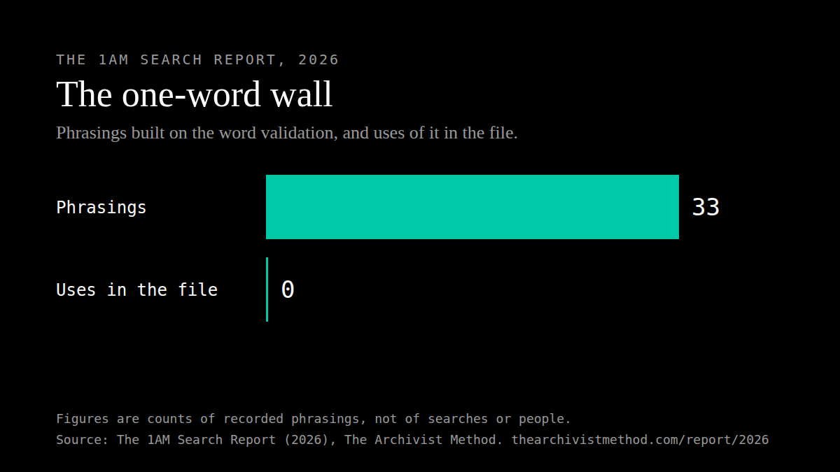 Bar chart. 33 phrasings are built on the word validation. The archive file written to answer them used that word zero times at the time of mining. Source: The 1AM Search Report, 2026, The Archivist Method.