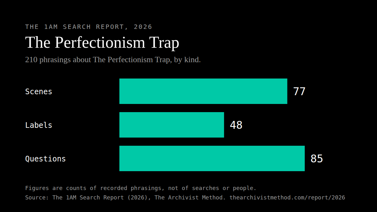Bar chart. 210 phrasings about The Perfectionism Trap: 77 scenes, 48 labels and 85 plain questions. Source: The 1AM Search Report, 2026, The Archivist Method.