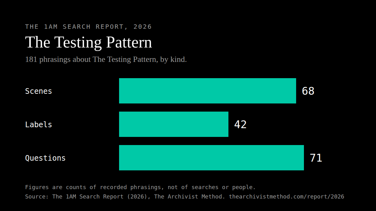 Bar chart. 181 phrasings about The Testing Pattern: 68 scenes, 42 labels and 71 plain questions. Source: The 1AM Search Report, 2026, The Archivist Method.